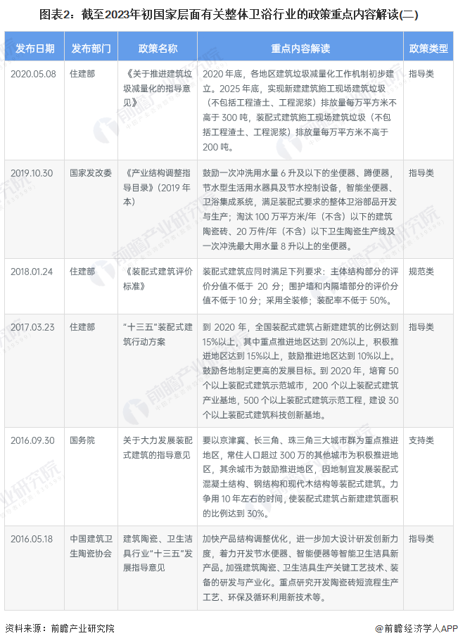 及发展目标情况 鼓励智能、节能环保的卫浴五金产品发展尊龙登录入口2023年中国整体卫浴行业政策汇总、解读(图2)