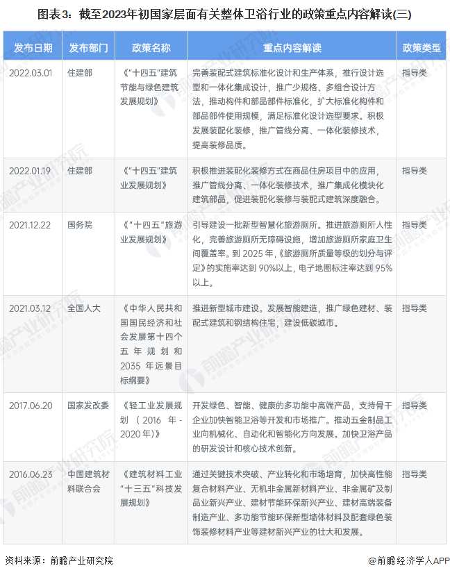 及发展目标情况 鼓励智能、节能环保的卫浴五金产品发展尊龙登录入口2023年中国整体卫浴行业政策汇总、解读(图1)